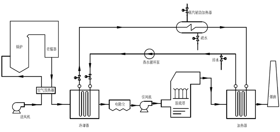 凱能煙氣冷凝器煙氣消白系統圖