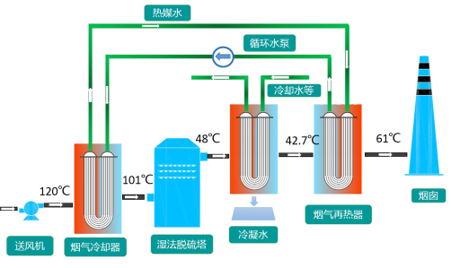 煙氣消白系統范例