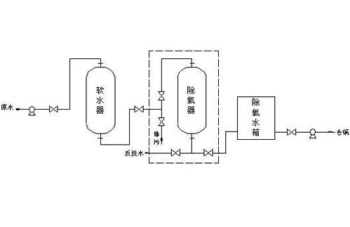 余熱鍋爐軟化水系統