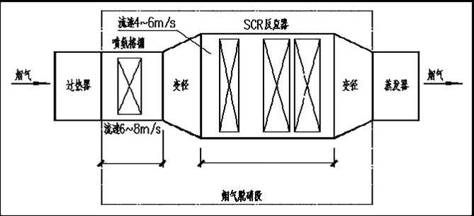 內燃機煙氣SCR脫硝系統
