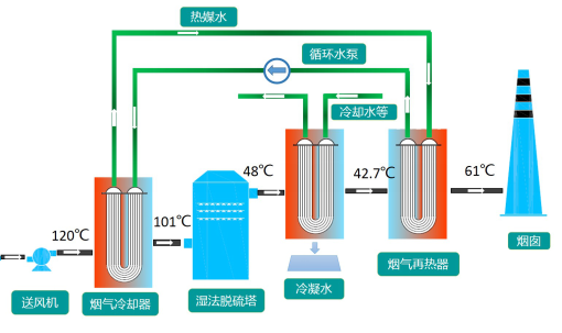 煙氣消白脫白系統